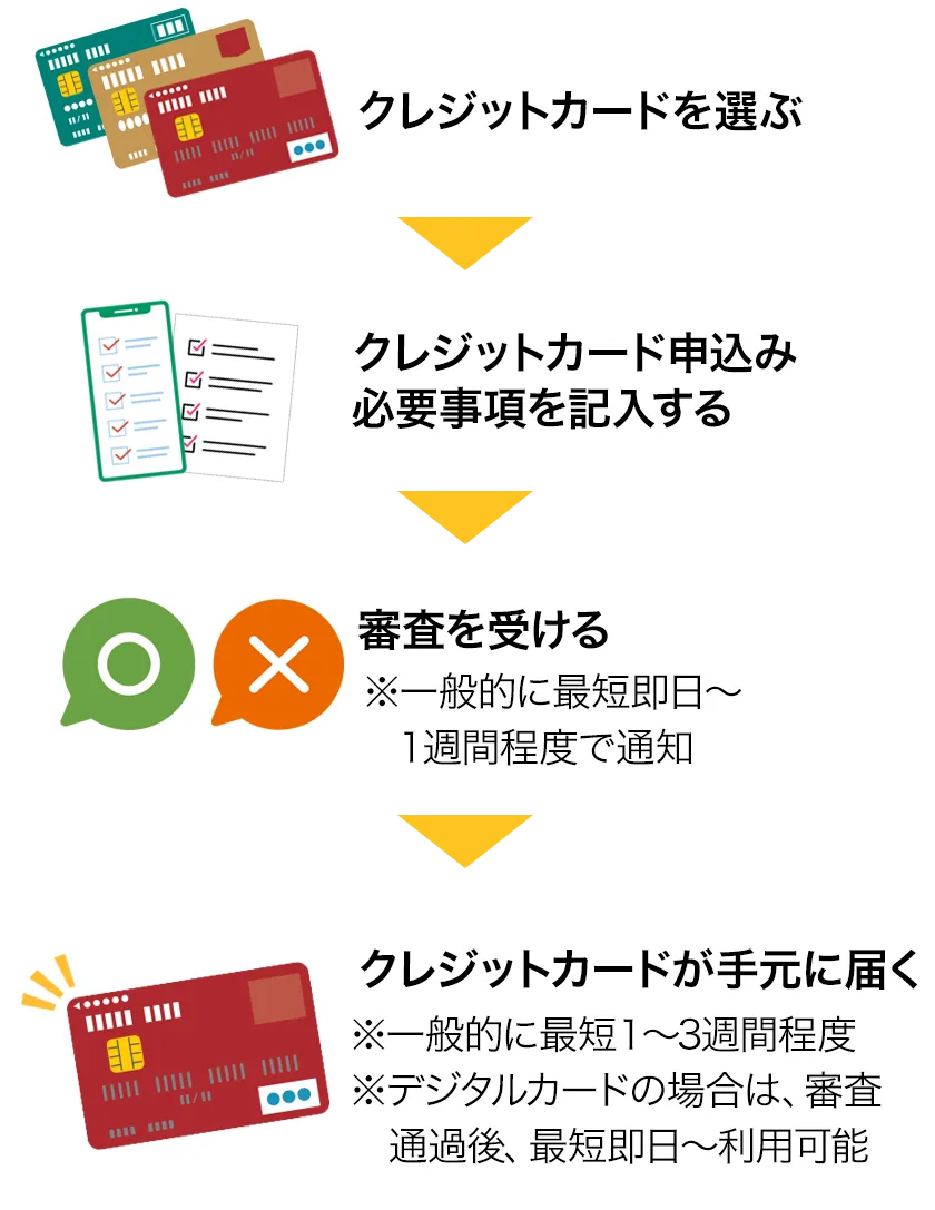カードを選び必要事項を記入、審査を受ける